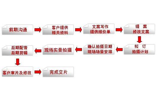 產(chǎn)品宣傳片制作流程